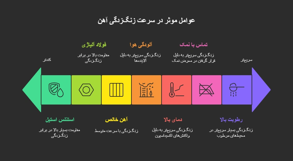 عوامل موثر در سرعت زنگ‌زدگی آهن