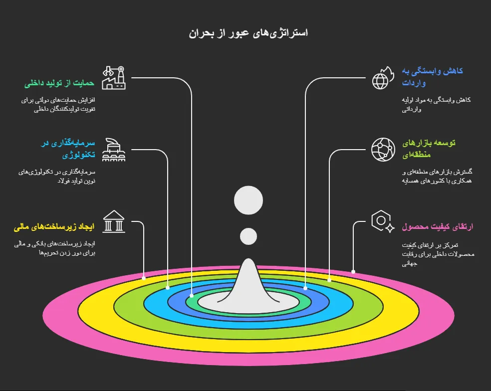 راهکارهای پیشنهادی برای عبور از بحران